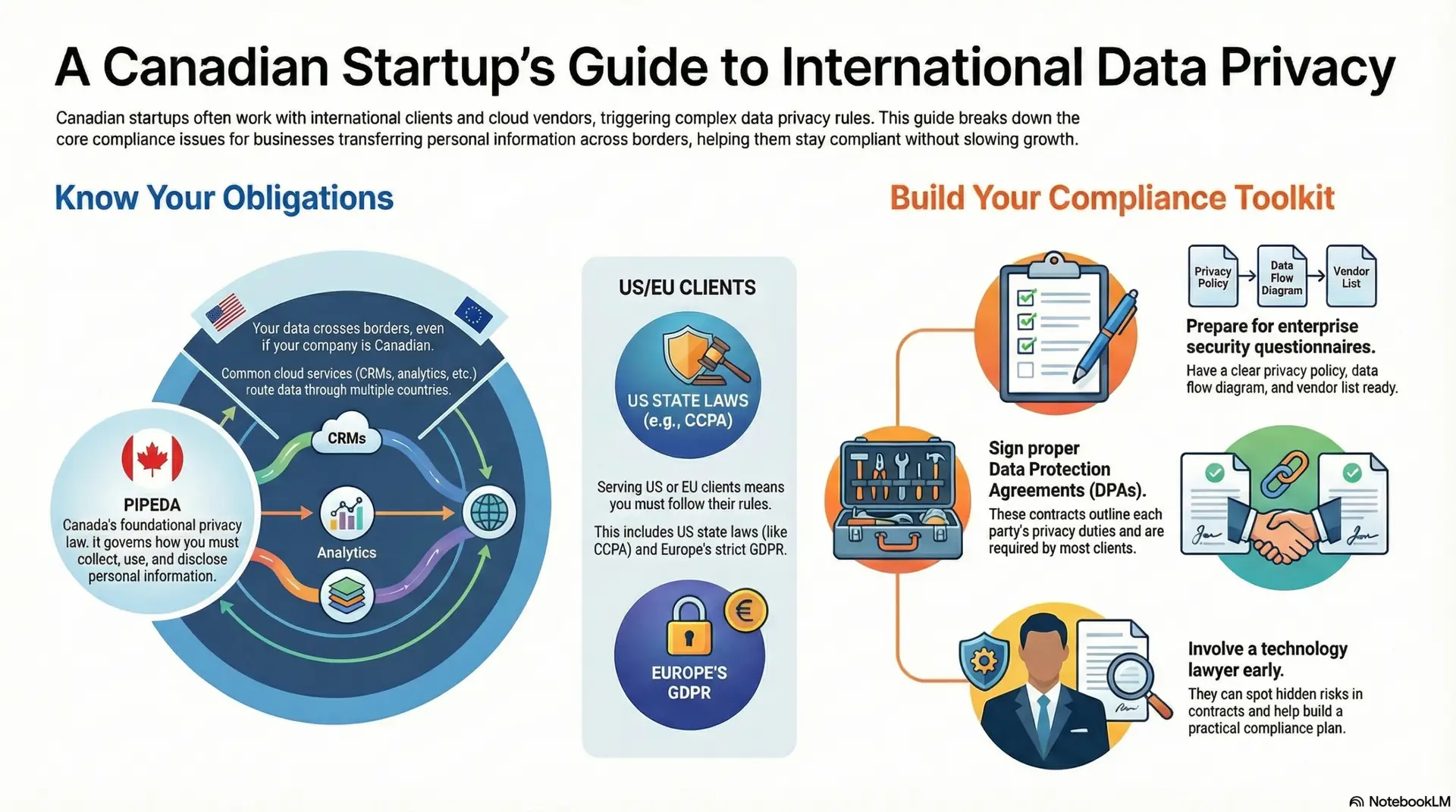 Privacy law infographic - Canadian data protection requirements for businesses